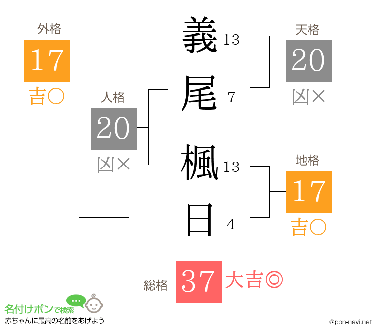 義尾 楓日さんの姓名判断結果
