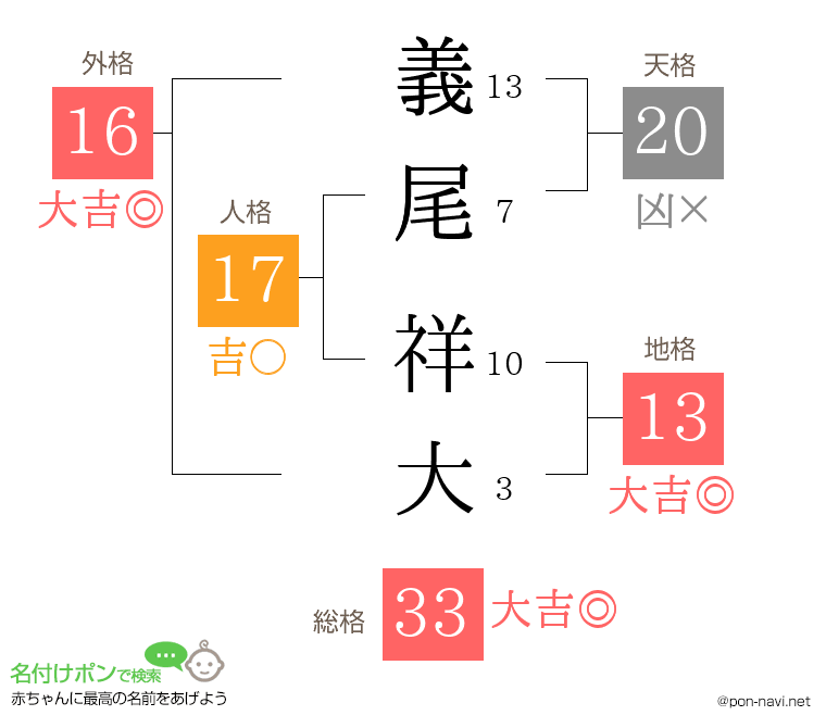 義尾 祥大さんの姓名判断結果