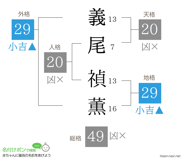 義尾 禎薫さんの姓名判断結果