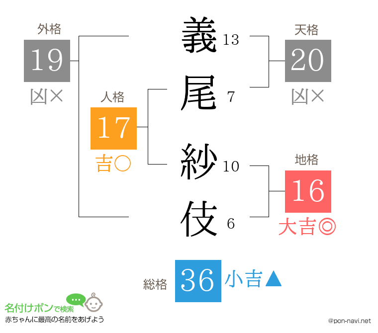 義尾 紗伎さんの姓名判断結果