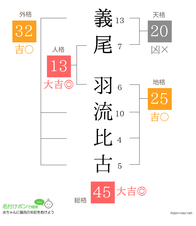 義尾 羽流比古さんの姓名判断結果