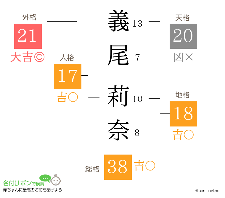 義尾 莉奈さんの姓名判断結果