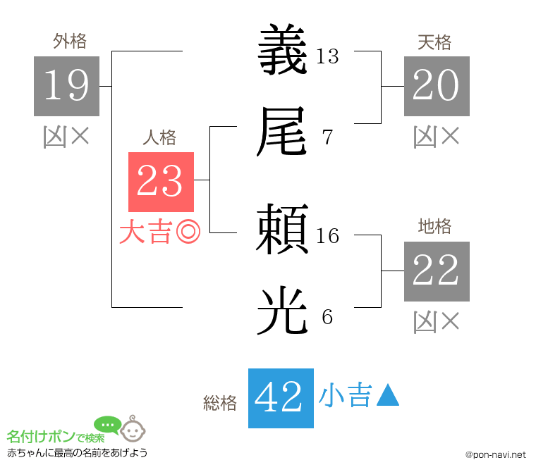 義尾 頼光さんの姓名判断結果