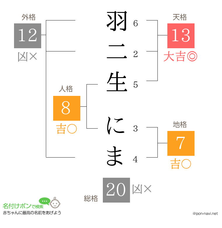 羽二生 にまさんの姓名判断結果