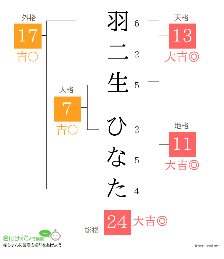 羽二生 ひなたさんの姓名判断結果