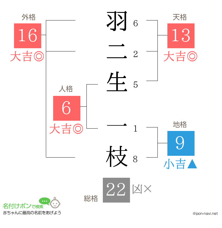 羽二生 一枝さんの姓名判断結果