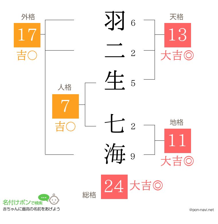 羽二生 七海さんの姓名判断結果
