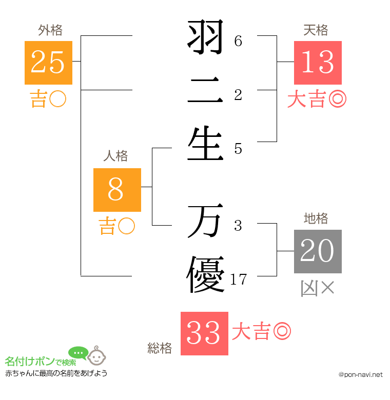 羽二生 万優さんの姓名判断結果