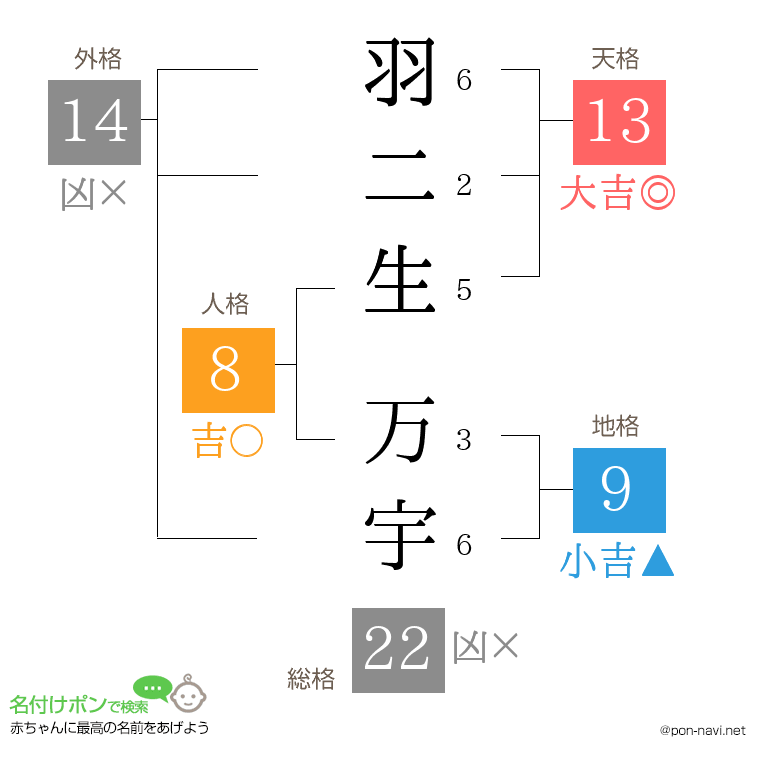 羽二生 万宇さんの姓名判断結果