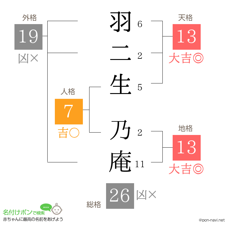 羽二生 乃庵さんの姓名判断結果