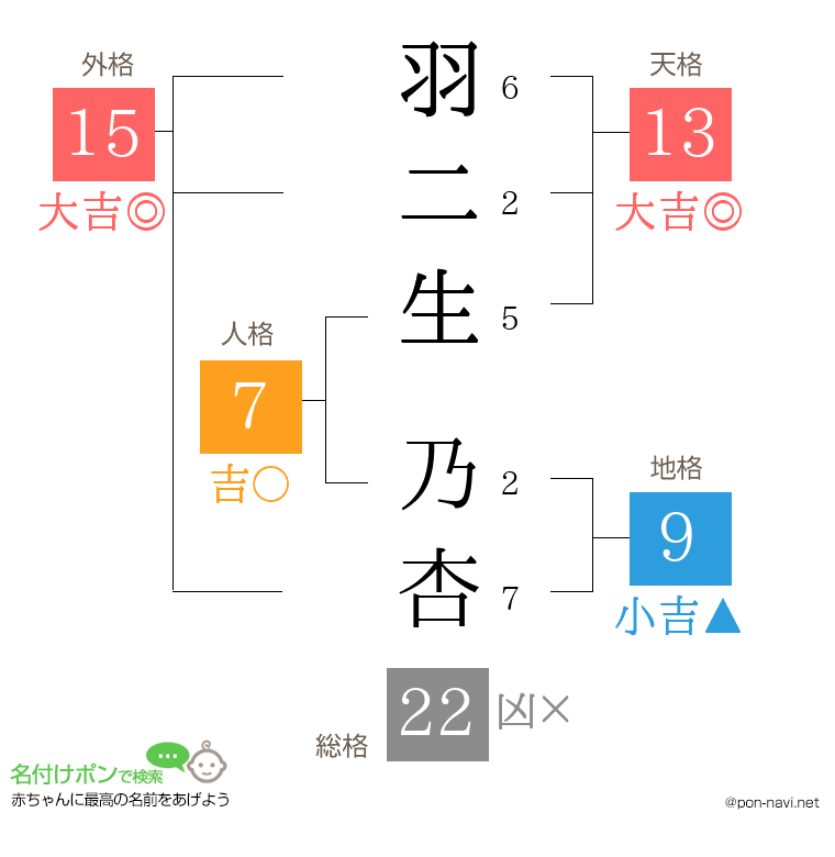 羽二生 乃杏さんの姓名判断結果