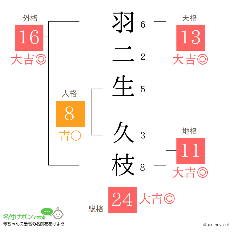 羽二生 久枝さんの姓名判断結果