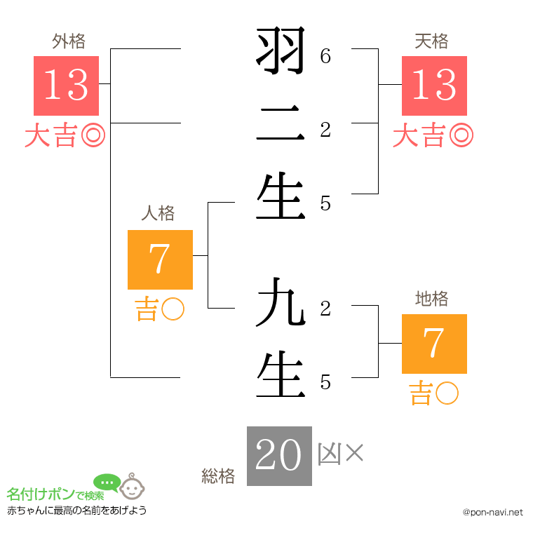 羽二生 九生さんの姓名判断結果