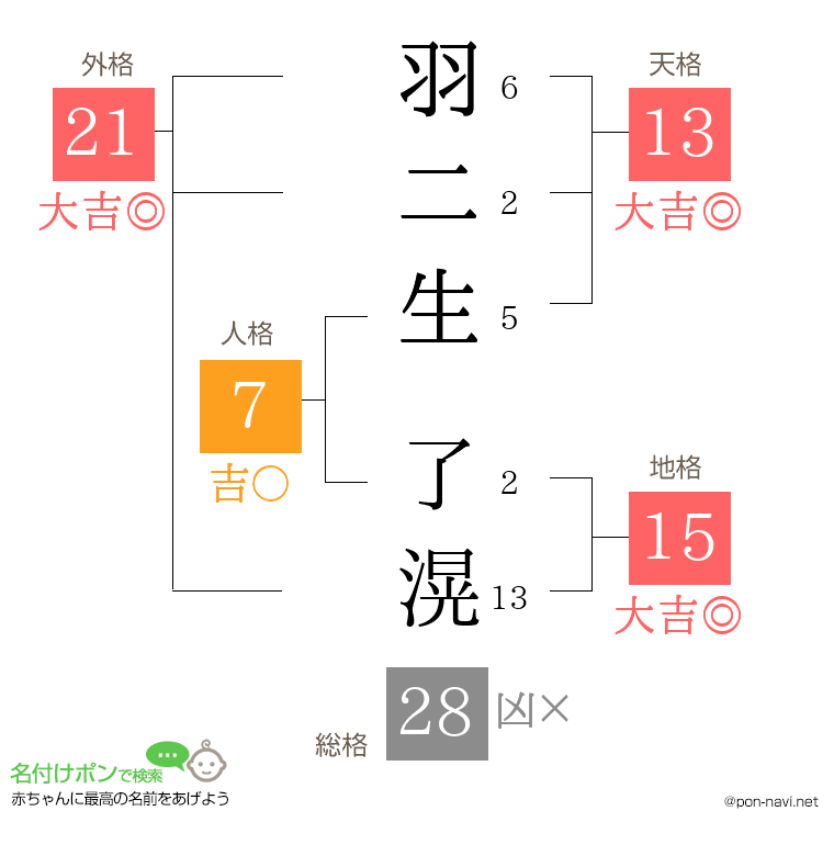 羽二生 了滉さんの姓名判断結果