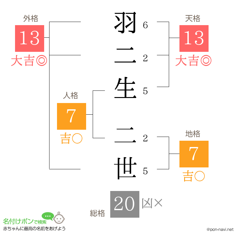 羽二生 二世さんの姓名判断結果