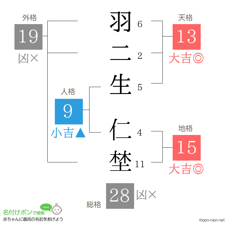 羽二生 仁埜さんの姓名判断結果