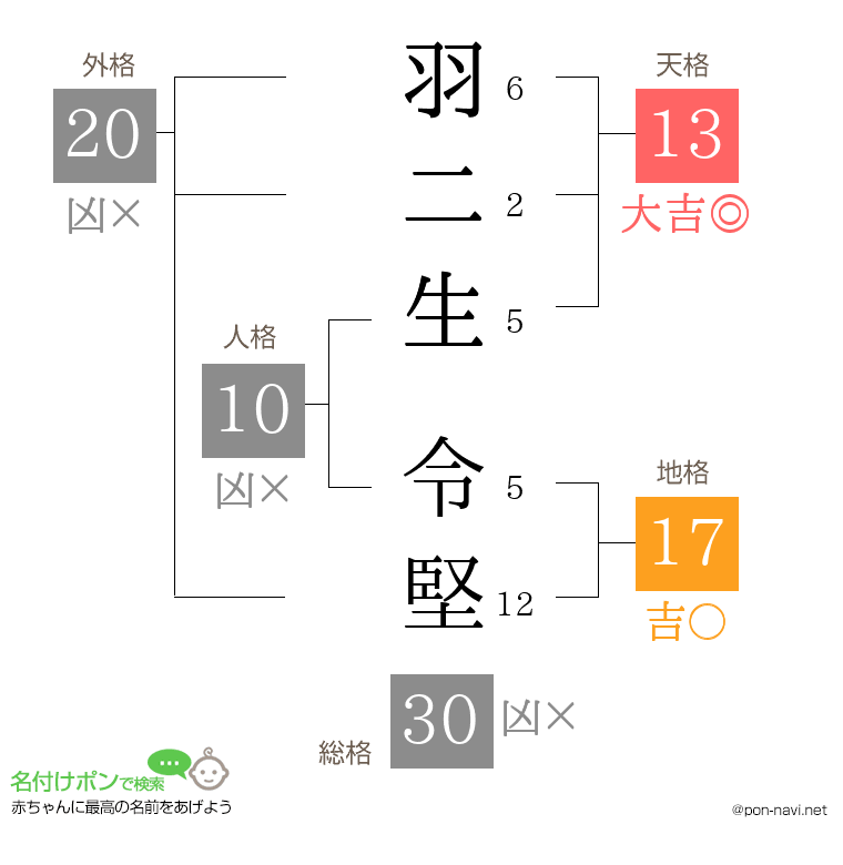 羽二生 令堅さんの姓名判断結果