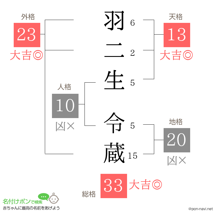 羽二生 令蔵さんの姓名判断結果