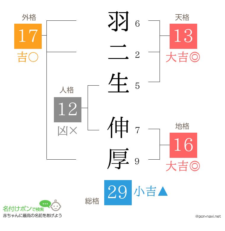 羽二生 伸厚さんの姓名判断結果