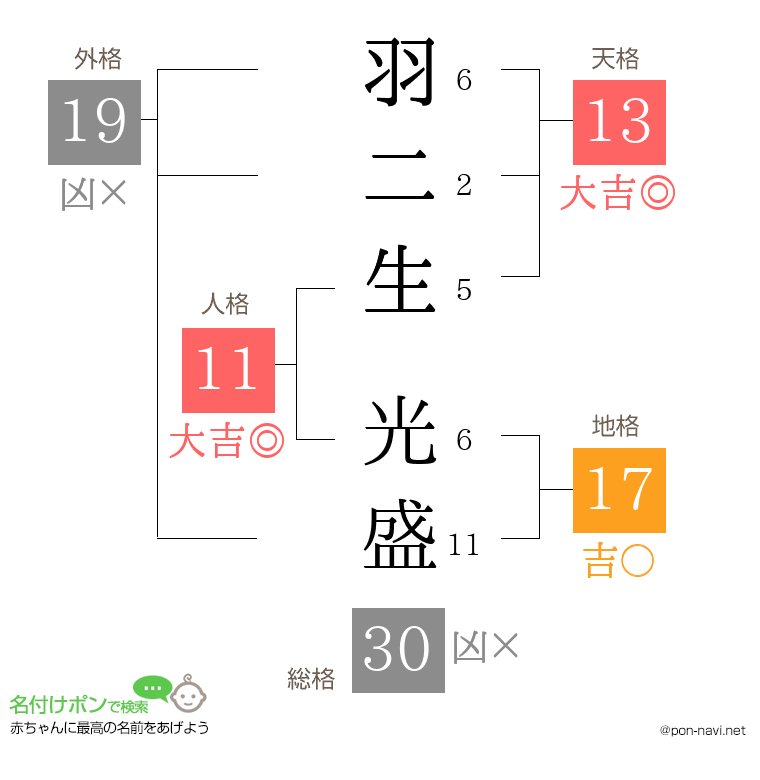 羽二生 光盛さんの姓名判断結果