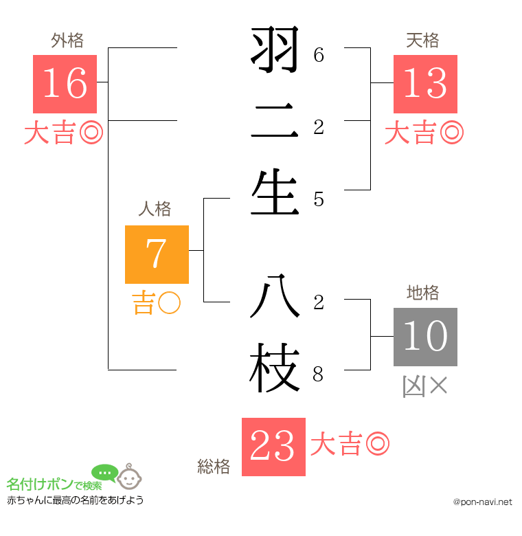 羽二生 八枝さんの姓名判断結果