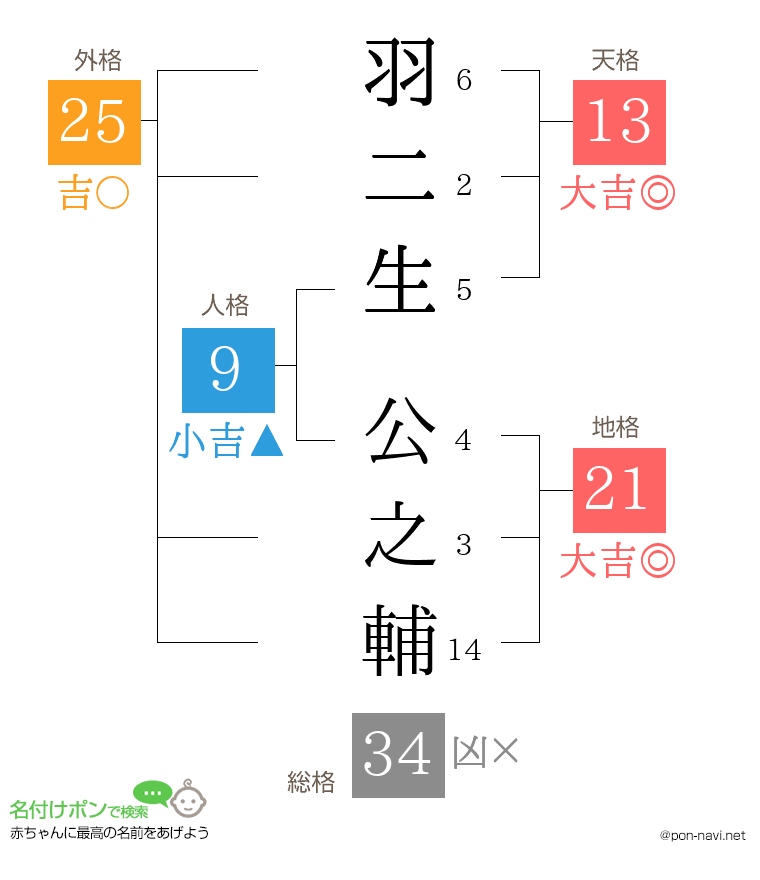 羽二生 公之輔さんの姓名判断結果
