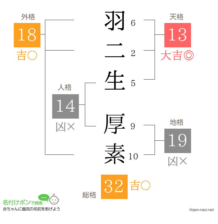 羽二生 厚素さんの姓名判断結果