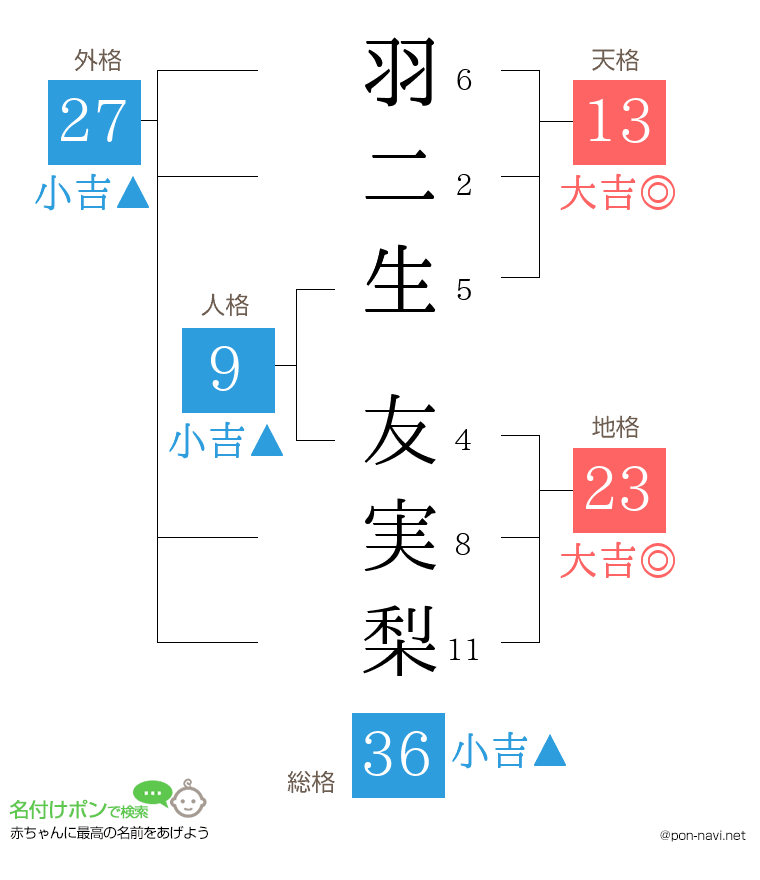 羽二生 友実梨さんの姓名判断結果