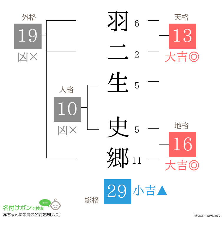 羽二生 史郷さんの姓名判断結果
