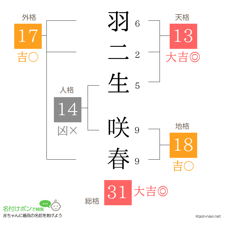羽二生 咲春さんの姓名判断結果