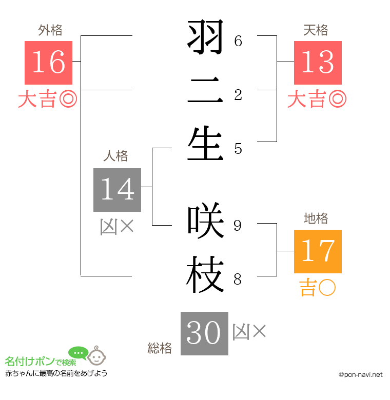 羽二生 咲枝さんの姓名判断結果