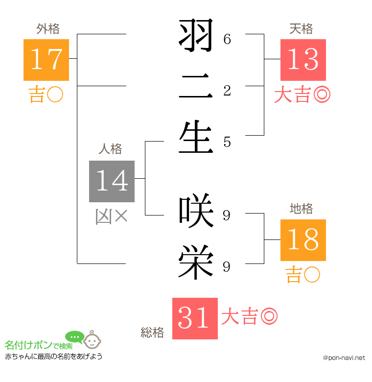 羽二生 咲栄さんの姓名判断結果