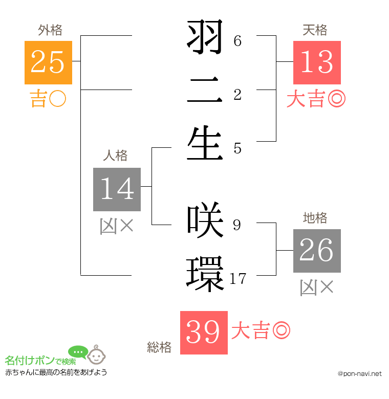 羽二生 咲環さんの姓名判断結果