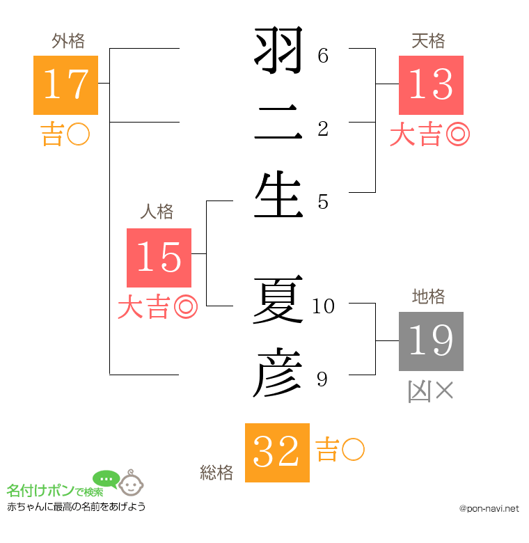 羽二生 夏彦さんの姓名判断結果