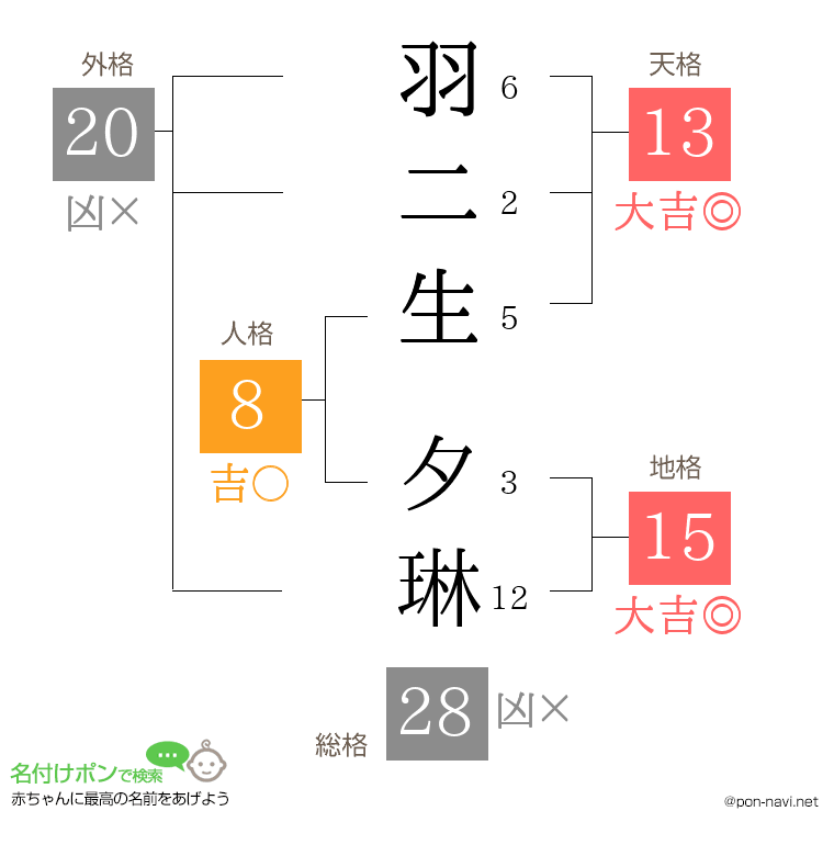 羽二生 夕琳さんの姓名判断結果