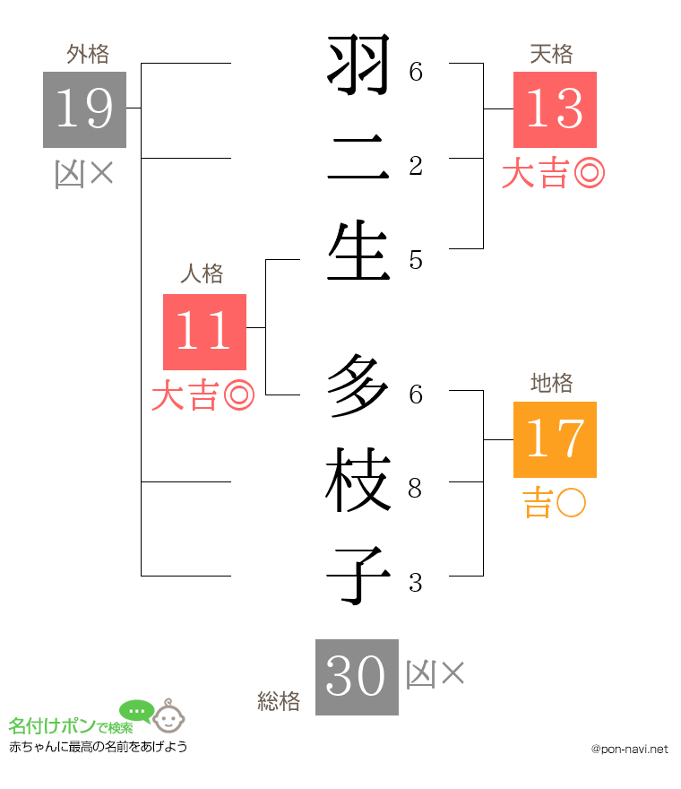 羽二生 多枝子さんの姓名判断結果