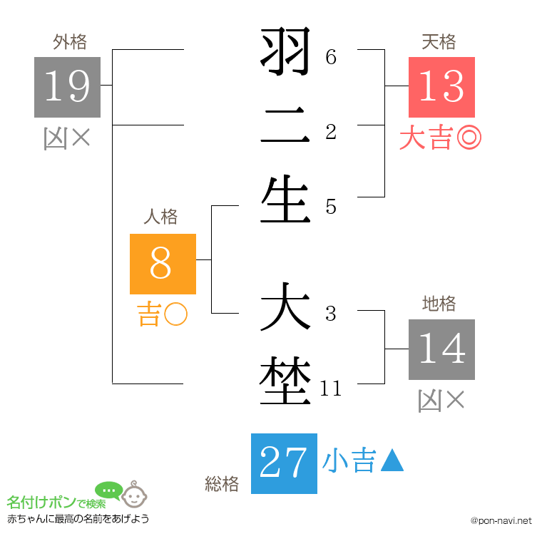 羽二生 大埜さんの姓名判断結果