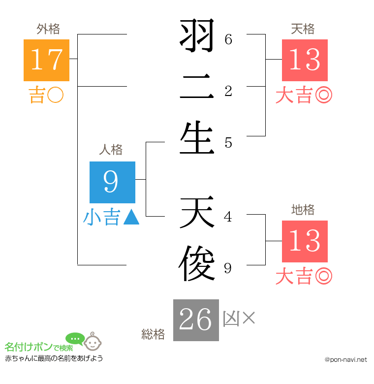 羽二生 天俊さんの姓名判断結果