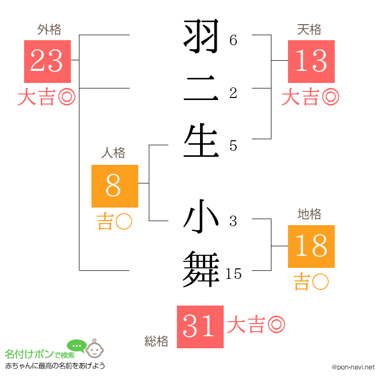 羽二生 小舞さんの姓名判断結果