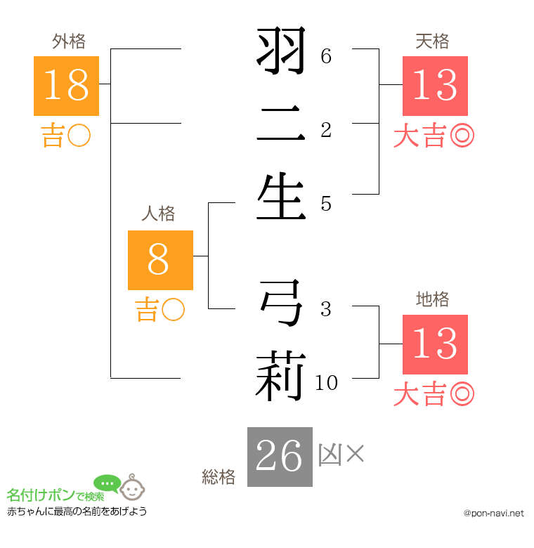 羽二生 弓莉さんの姓名判断結果