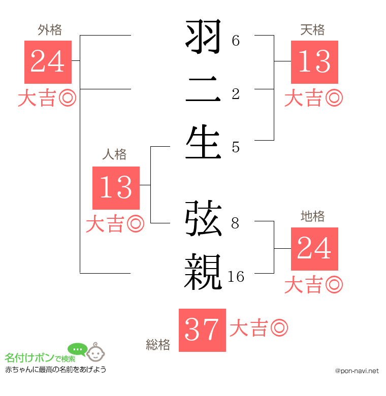 羽二生 弦親さんの姓名判断結果