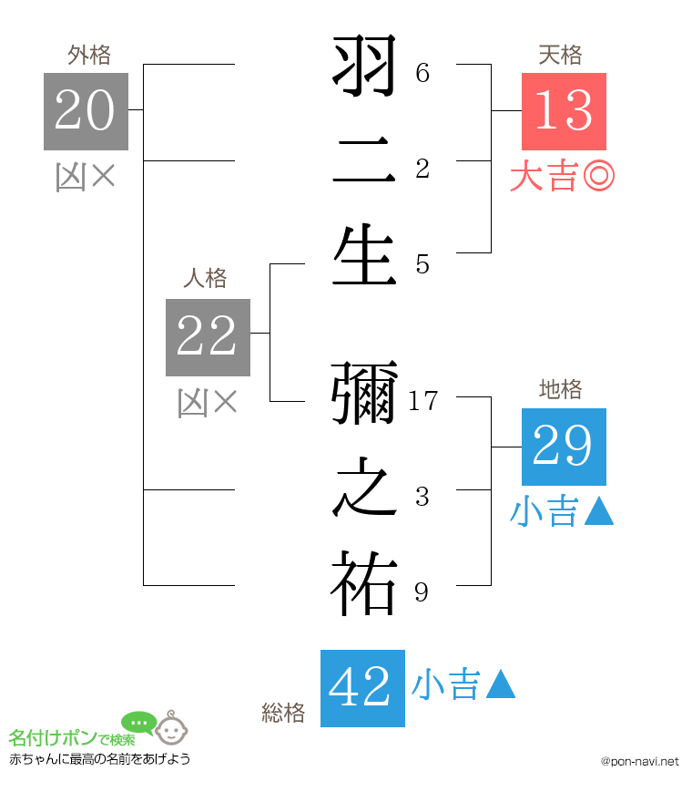 羽二生 彌之祐さんの姓名判断結果