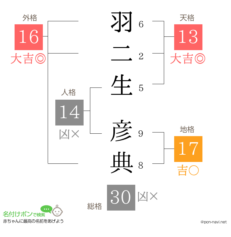 羽二生 彦典さんの姓名判断結果
