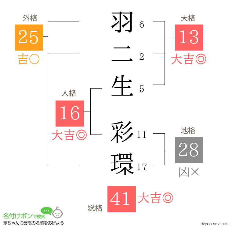 羽二生 彩環さんの姓名判断結果