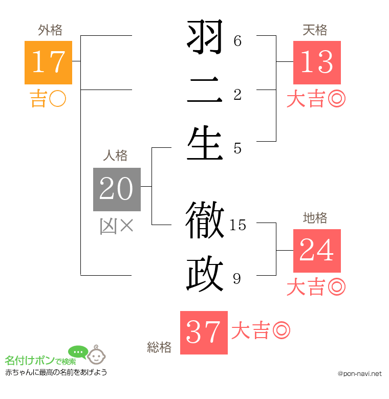 羽二生 徹政さんの姓名判断結果