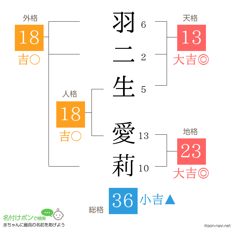 羽二生 愛莉さんの姓名判断結果