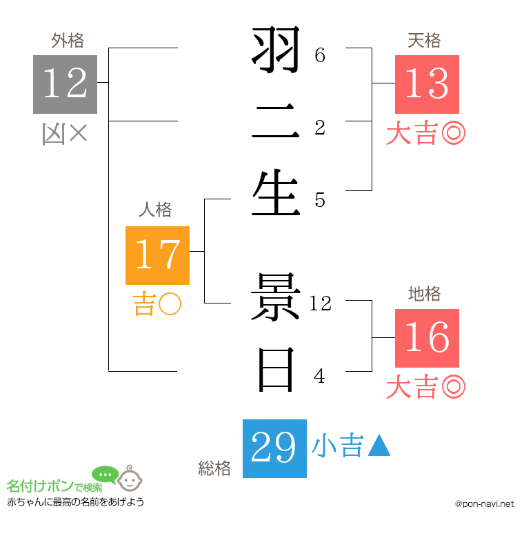 羽二生 景日さんの姓名判断結果