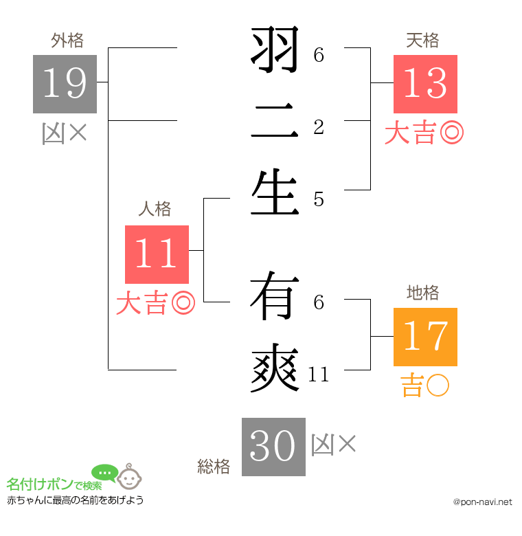 羽二生 有爽さんの姓名判断結果