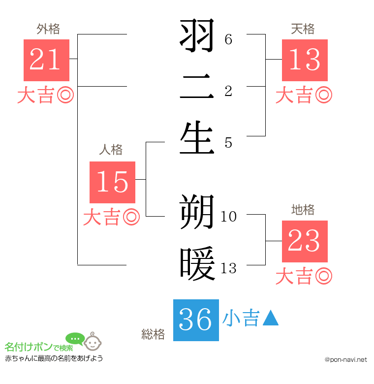 羽二生 朔暖さんの姓名判断結果