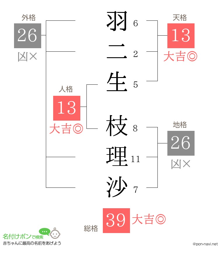 羽二生 枝理沙さんの姓名判断結果